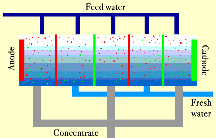 Advection