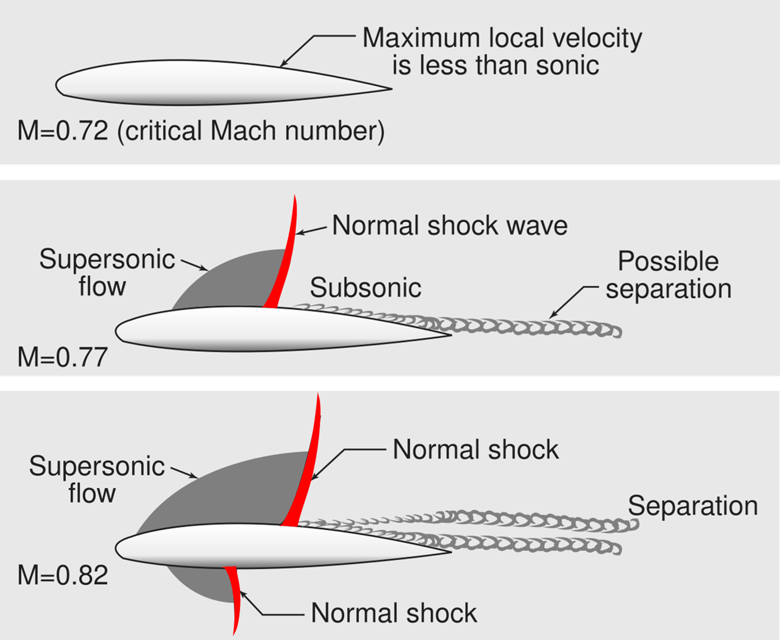 Transonic flow regions